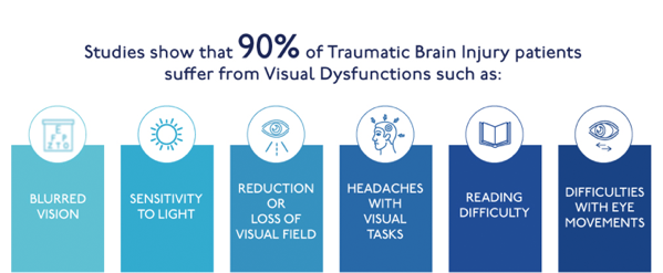Traumatic Brain Injuries and Visual Dysfunctions Infographic