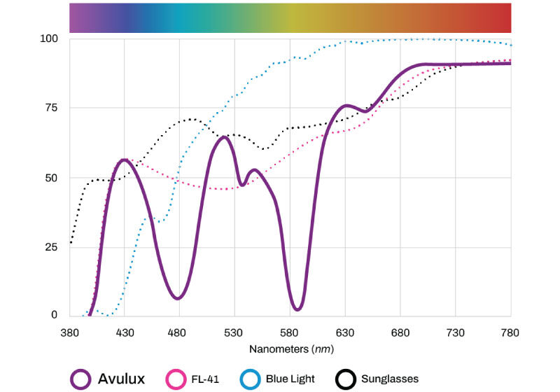 Graph comparing light filtration of Avulux lenses, FL-41 lenses, blue light lenses, and standard sunglasses across wavelengths from 380 to 780 nanometers. The Avulux line (purple) shows selective filtration with peaks and valleys, particularly blocking wavelengths associated with blue and green light.