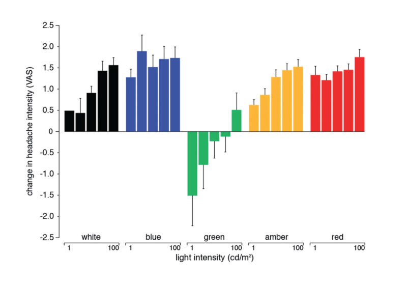 Bar chart showing change in headache intensity (VAS) across different light intensities (cd/m²) and colors: white, blue, green, amber, and red. Green light shows a decrease in headache intensity, while other colors indicate an increase, especially at higher intensities."